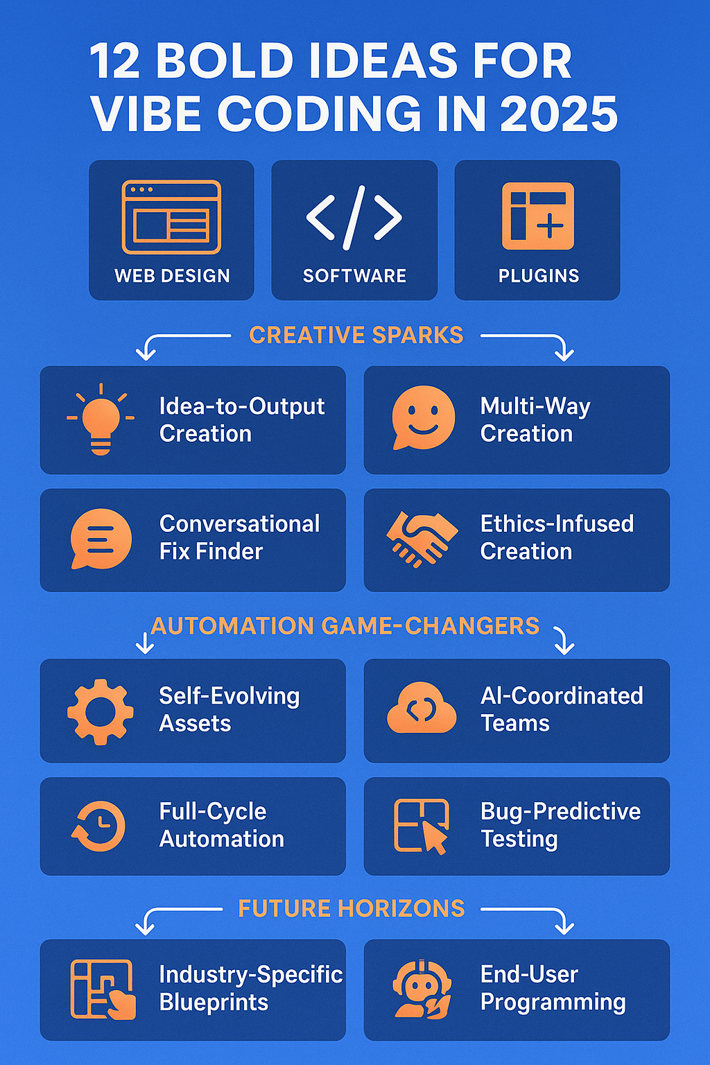 Infographic of 12 vibe coding concepts with icons for web design, software, and plugins